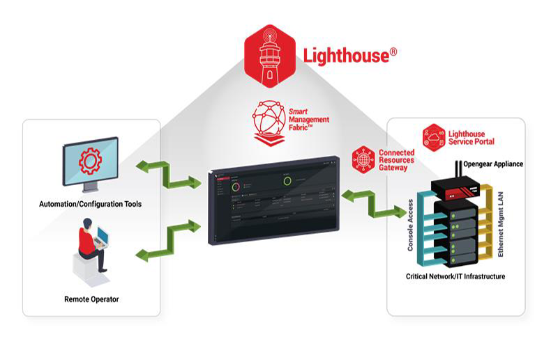 lighthouse software