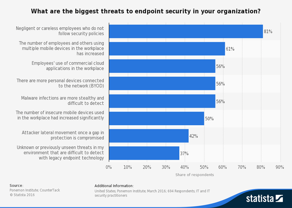 Biggest threats to endpoint security in your organization Biggest threats to endpoint security in your organization chart.