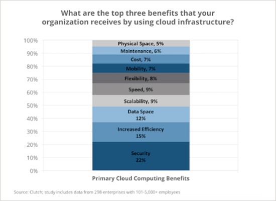 Chart of Top Benefits of Cloud Infrastructure Bar graph of top benefits of cloud infrastructure