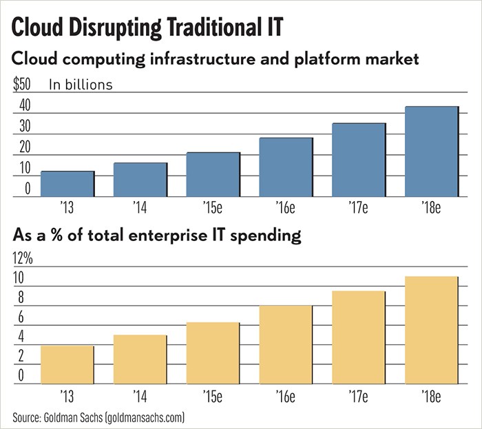 Cloud Disrupting Traditional IT Chart of ways cloud technologies are disrupting traditional IT