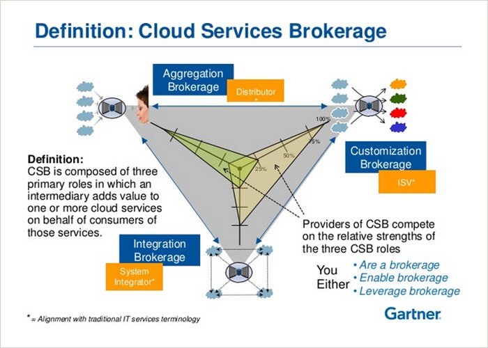 Definition: Cloud Services Brokerage Gartner infographic defining cloud services brokerage