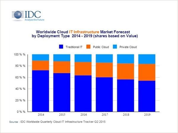 Worldwide Cloud IT Infrastructure Market Forecast, 2014-2019 Chart of estimated cloud infrastructure market growth, 2014-2019
