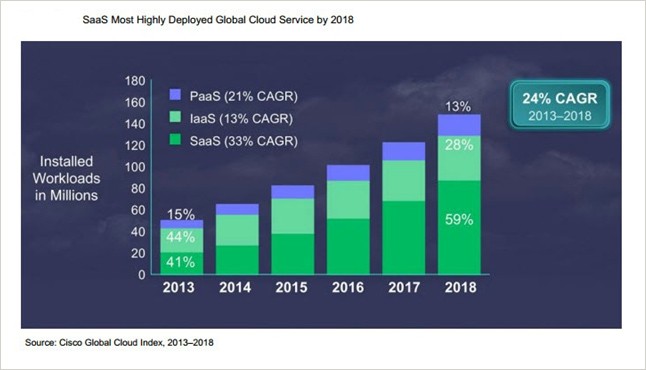 SaaS Most Highly Deployed Global Cloud Service by 2018 Chart of estimated SaaS growth, 2013-2018