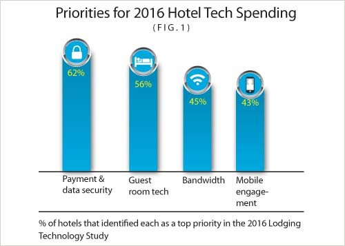 Priorities for 2016 Hotel Tech Spending Bar chart of priorities for hotel IT spending in 2016