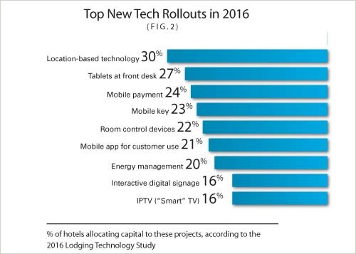 Top New Tech Rollouts in 2016 Bar chart of top new technology rollouts in 2016