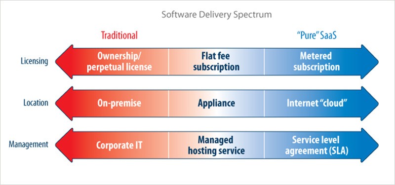 Software Delivery Spectrum Chart explaining range of software delivery options, from traditional models to pure SaaS