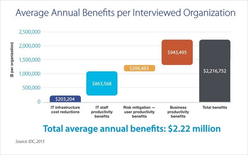 Average Annual Benefits per Interviewed Organization Chart of the financial benefits of key IT innovations