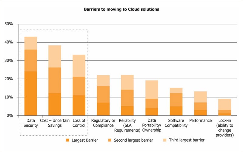 Barriers of Moving to Cloud Solutions Bar chart of barriers of businesses moving into the cloud