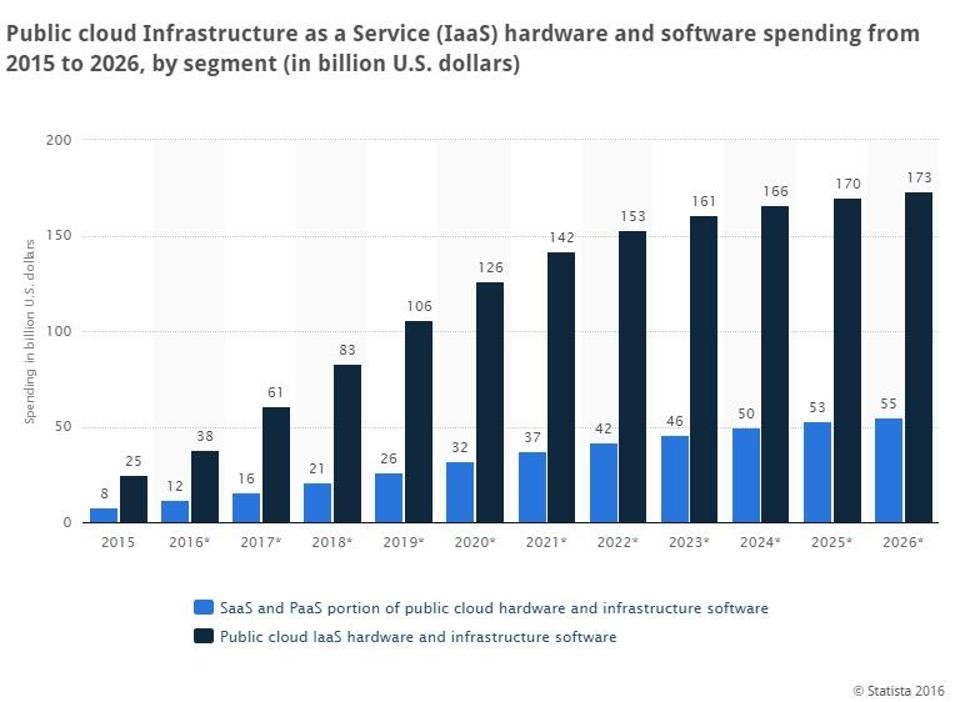 Public Cloud Infrastructure as a Service (IaaS) hardware and software spending from 2015 to 2016 Chart of Public Cloud Infrastructure as a Service (IaaS) hardware and software spending from 2015 to 2016 (in U.S. billions of dollars)