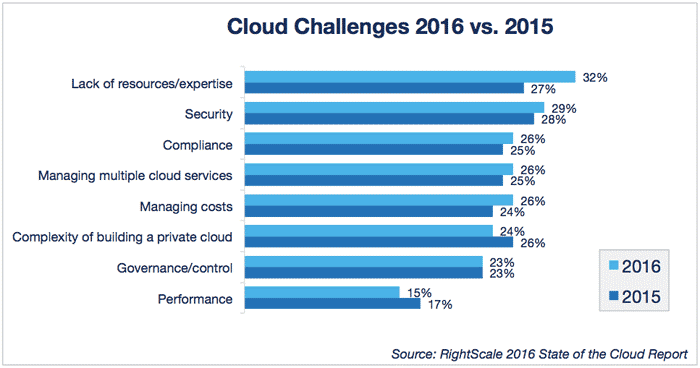 Cloud Challenges 2016 vs 2015 Graph showing Cloud Challenges 2016 vs 2015