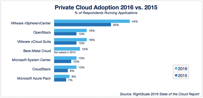 Private Cloud Adoption 2016 vs 2015 Graph showing Private Cloud Adoption 2016 vs 2015