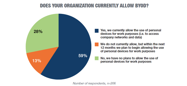 Does Your Organization Currently Allow BYOD? A pie chart that answers the question: Does Your Organization Currently Allow BYOD?