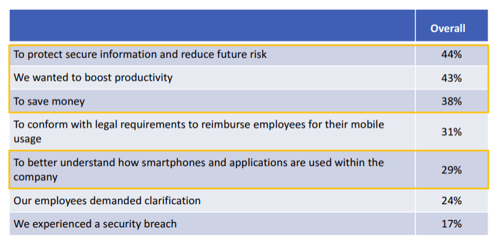 Reasons for Establishing a BYOD Program This bar graph shows the Reasons for Establishing a BYOD Program