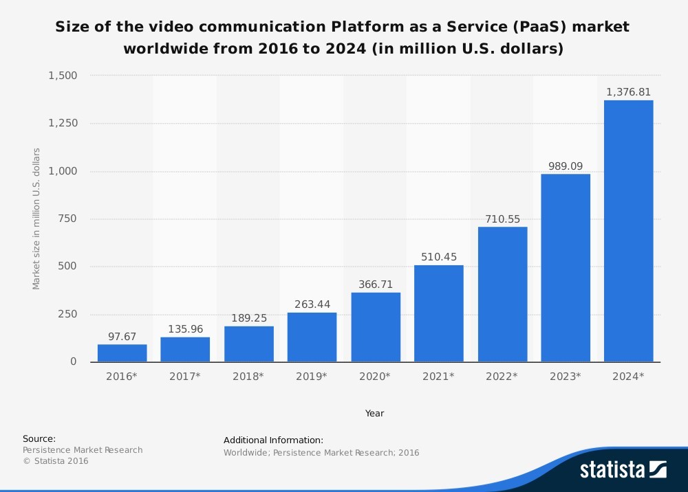 Size of the video communication Platform as a Service (PaaS) market worldwide from 2016 to 2025 (in million U.S. dollars) Size of the video communication Platform as a Service (PaaS) market worldwide from 2016 to 2025 (in million U.S. dollars)