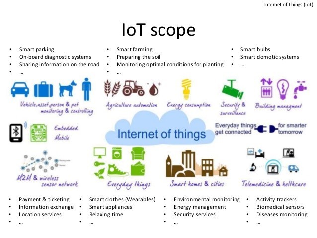 Internet of Things Scope This infographic depicts the scope of the internet of things