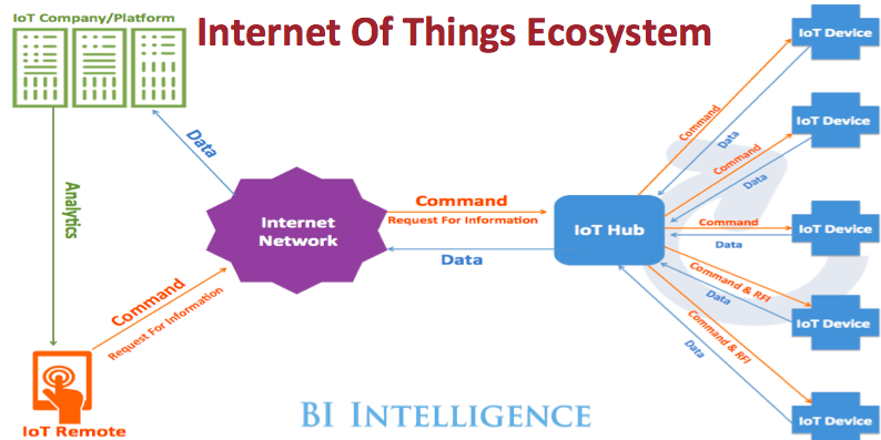 Internet of Things Ecosystem This infographic shows the ecosystem of the Internet of Things