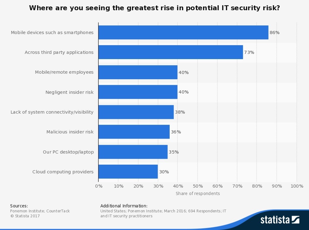 Where are you seeing the greatest rise in potential IT security risk? 2016 Ponemon Institute survey in the United States asked where 694 IT professionals saw the greatest rise in potential IT security risk. 86% said mobile devices such as smartphones, 73% said across third party applications, 40% said mobile/remote employees, 40% said negligent insider risk, 38% lack of system connectivity/visibility, 36& said malicious insider risk, 35% said our PC desktop/laptop and 30% said cloud computing providers.
