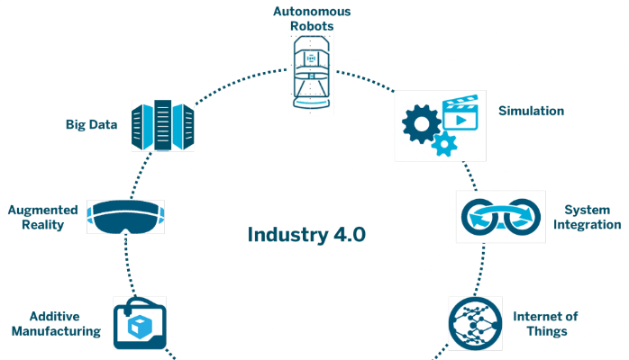 Industry 4.0 This infographic illustrates the components of what some experts refer to as Industry 4.0. These components include additive manufacturing, augmented reality, big data, autonomous robots, simulation, system integration and the Internet of Things (IoT).