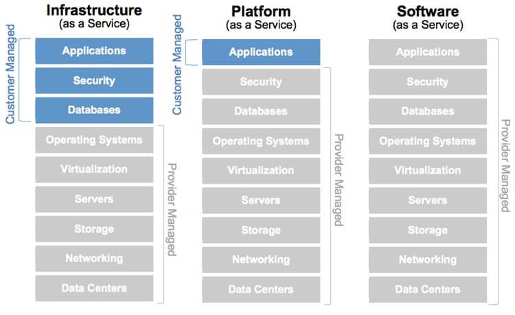 Three as-a-Service "Stacks" Infographic This infographic shows three as-a-Service "stacks": Infrastructure as a Service (IaaS), Platform as a Service (PaaS) and Software as a Service (SaaS).