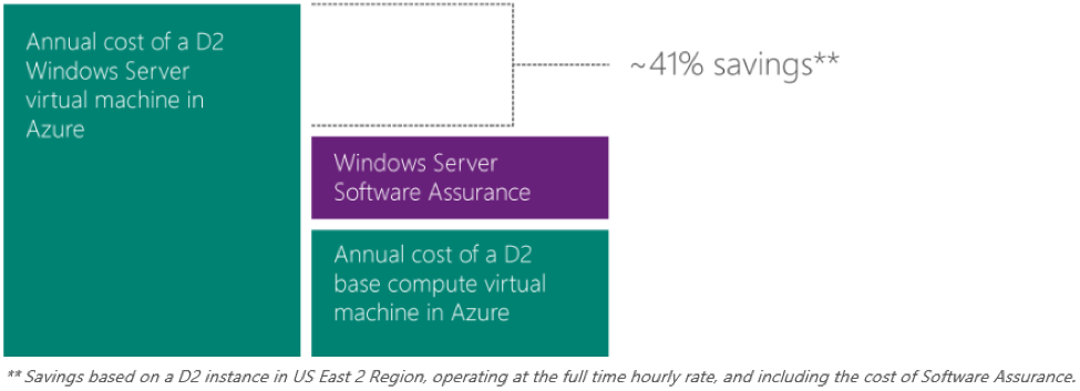 Making Azure Even More Affordable Microsoft Azure graphic