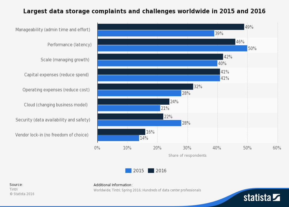Largest data storage complaints and challenges worldwide in 2015 and 2016 Bar graph depicting largest data storage complaints and challenges worldwide in 2015 and 2016