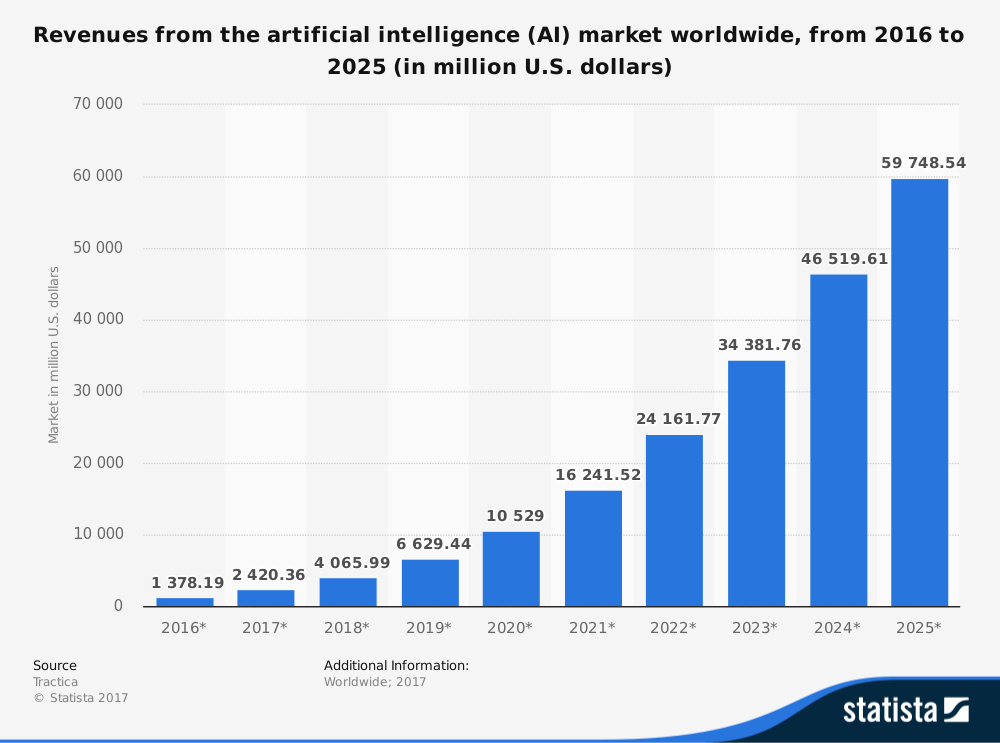 Adoption of Specific AI Use Cases in 2017, by Category A double bar graph depicting the adoption of specific AI use cases in 2017 by category