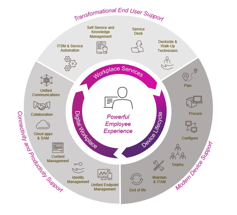 Components of a modern workplace Chart displaying components of a modern workplace