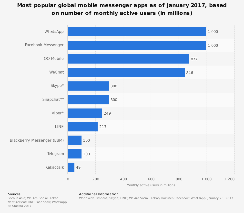 Most Popular Global Mobile Messenger Apps as of January 2017 Bar graph depicting the most popular global messenger apps as of 2017