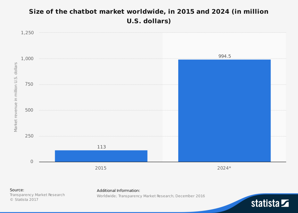 Size of Chatbot Market Worldwide in 2015 and 2024 (in million U.S. dollars) Bar graph depicting the size of the chatbot market worldwide in 2015 and 2024 (in million U.S. dollars)