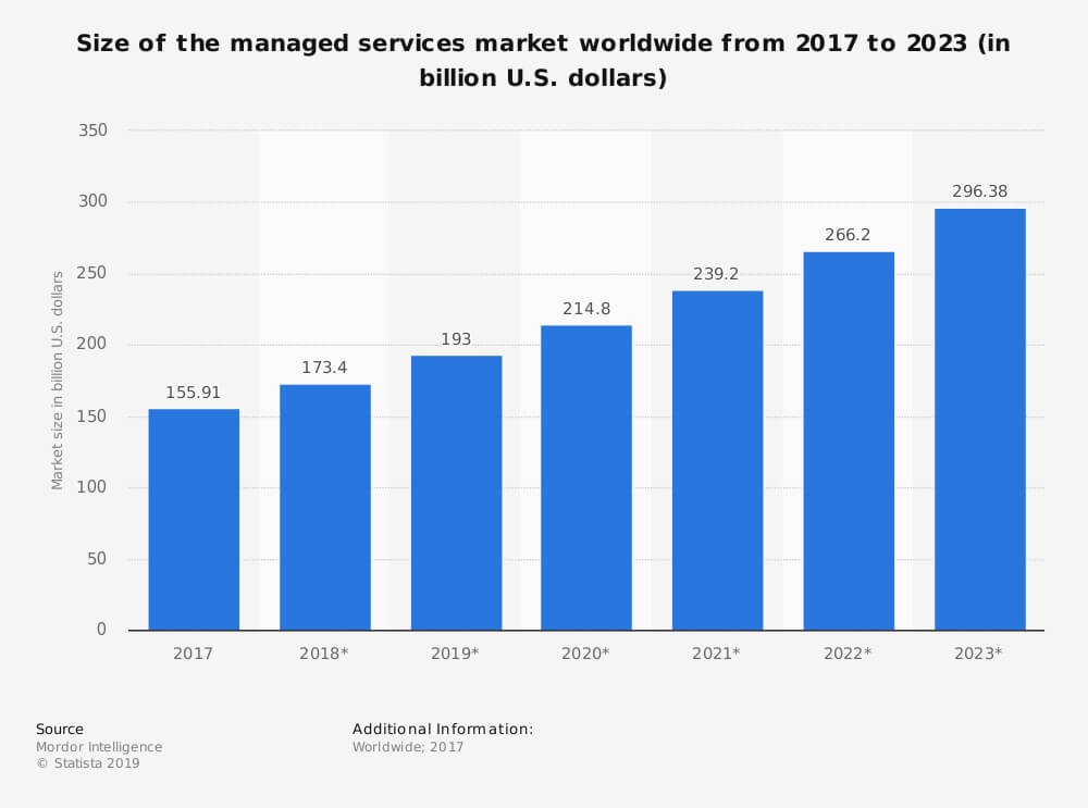 Size of managed services market worldwide from 2017-2023 (in billion U.S. dollars) Chart displaying size of managed services market worldwide from 2017-2023 as described in paragraph above