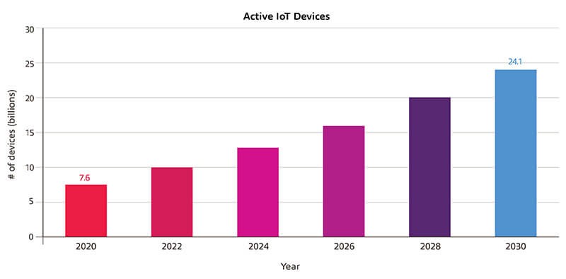 Number of IoT-connected devices in 2018, 20205 and 2030 (in billions) Chart depicting number of IoT-connected devices in 2018, 20205 and 2030 (in billions)