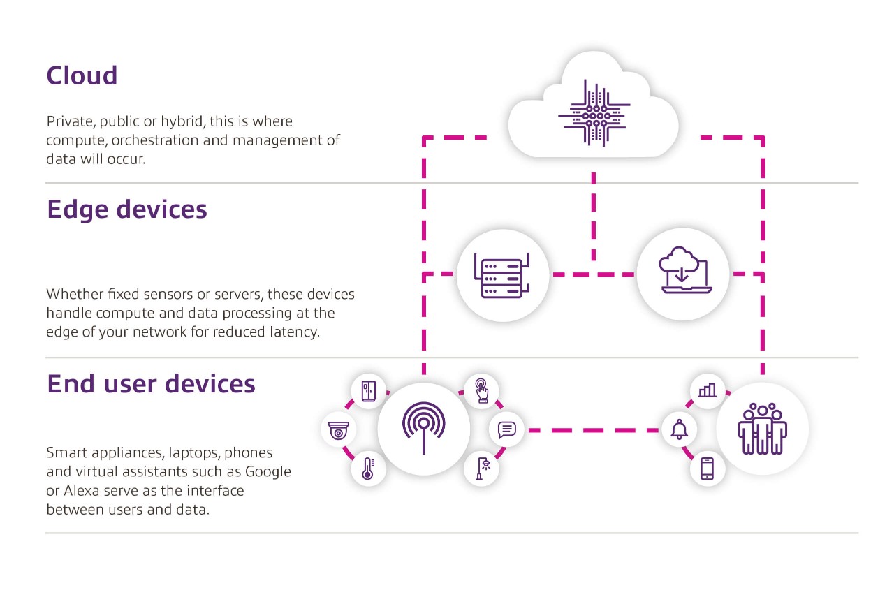 IoT infrastructure diagram Quick infographic outlining the IoT infrastructure of Cloud, edge devices and end user devices