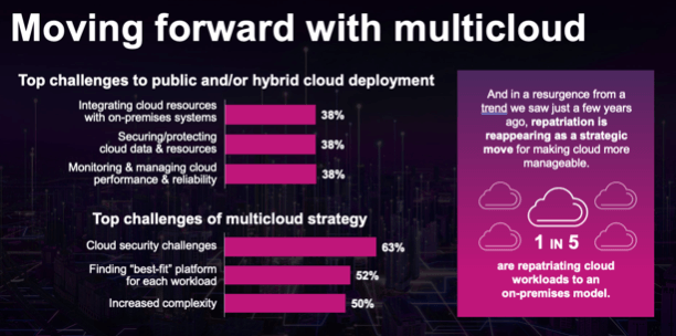 Moving forward with multicloud Top challenges to public and/or hybrid cloud deployment. 1 in 5 are repatriating cloud workloads to an on-premises model.