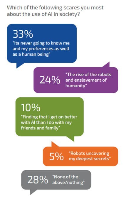 What Scares You Most About AI in Society? Chart of responses to the question "What scares you most about AI in society?"