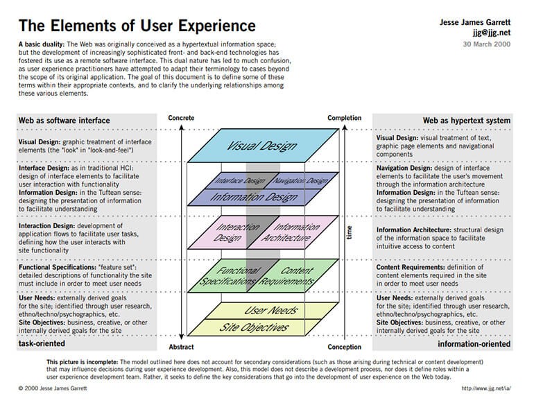 The Elements of User Experience The Elements of User Experience graphic