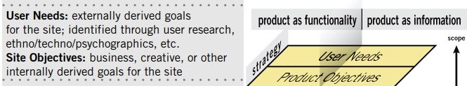 Abstract view of users needs with User Needs displayed over Site Objectives Abstract view of users needs with User Needs displayed over Site Objectives