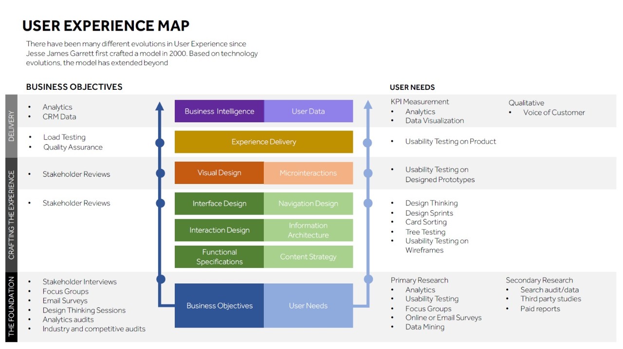 Updated view of the User Experience map Updated view of the User Experience map