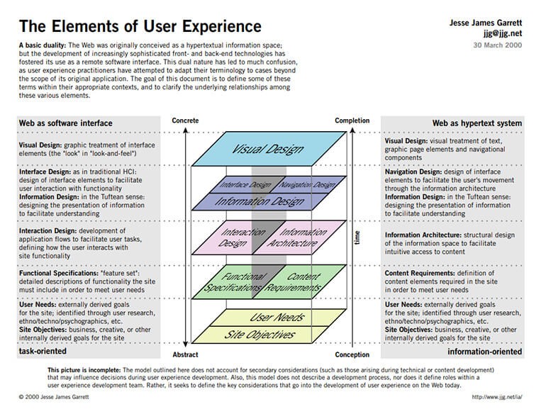 Focusing on the 5 Elements of User Experience | Insight