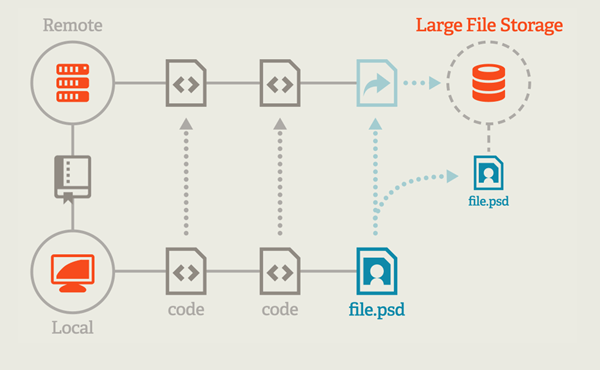 Push your large file to another server using Git LFS Drawing displaying files moving to large storage server