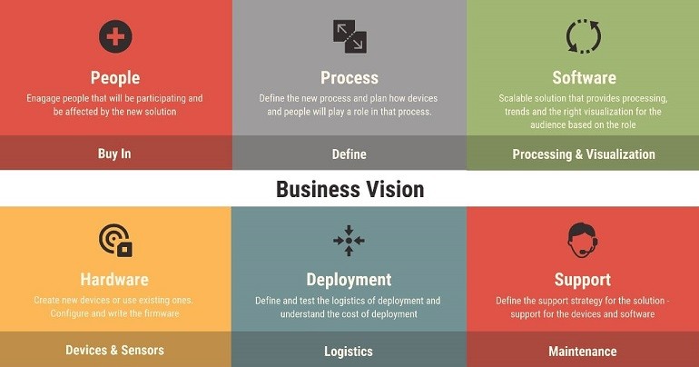 Business Vision for IoT Accelerators Graphic explaining business vision behind IoT accelerator solutions