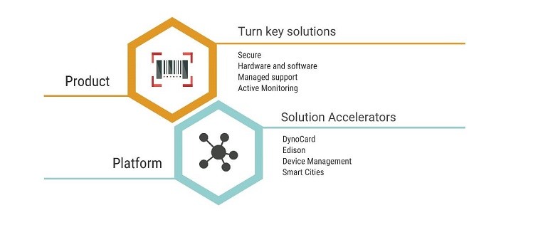 Turnkey Solutions for IoT Accelerators Graphic explaining how IoT accelerators simplify IT processes