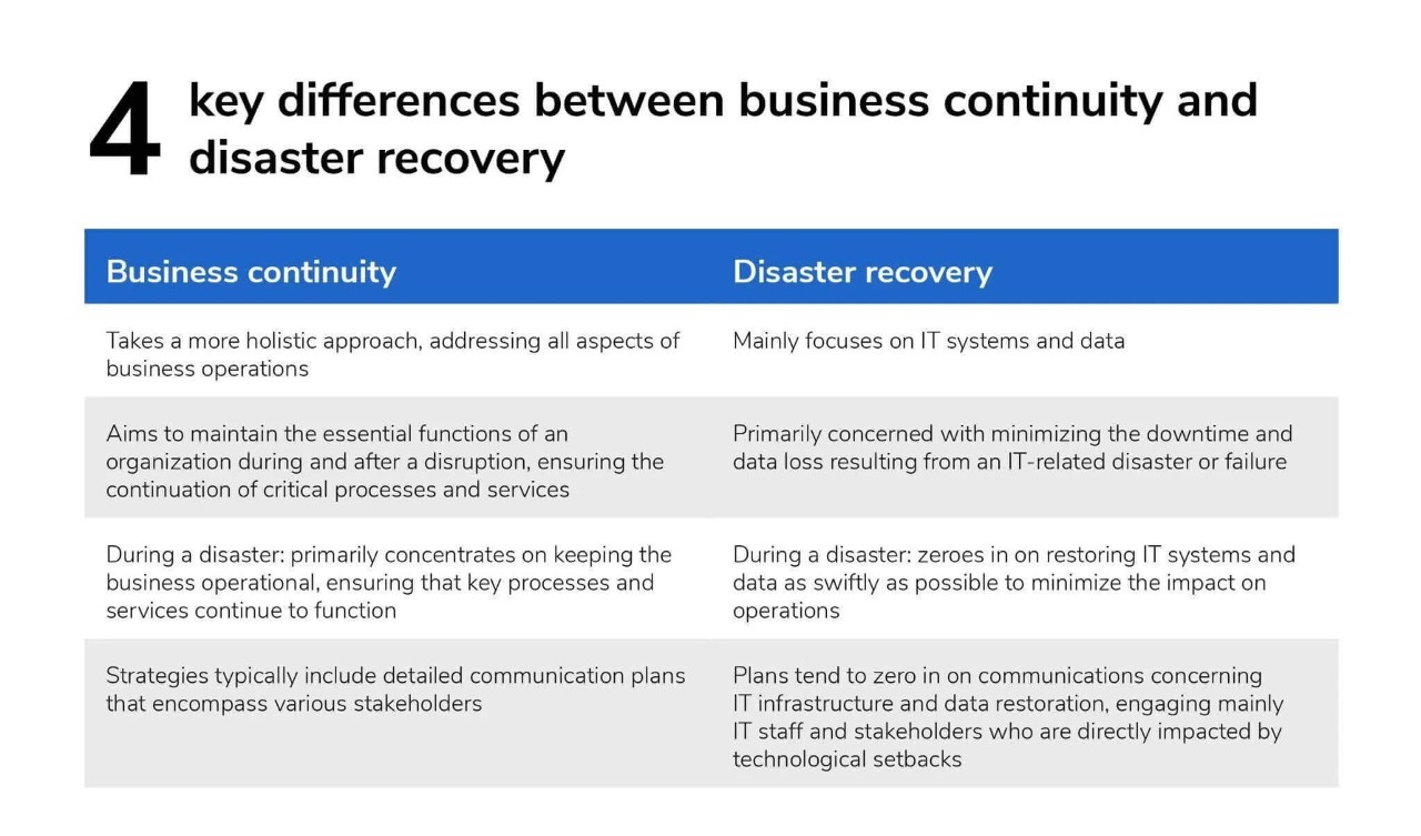 What is BCDR, BC/DR, Business Continuity and Disaster Recovery? 4 key differences chart
