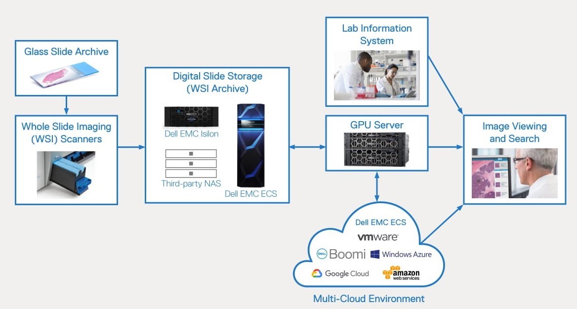Figure 1. Reference architecture enabled by Dell Technologies Flow chart illustrating the reference structure enabled by Dell Technologies in a medical lab setting