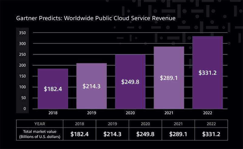 Gartner Predicts: Worldwide Public Cloud Service Revenue Total market value of Worldwide Public Cloud Service Revenue in billions of U.S. dollars. 2018: $182.4, 2019: $214.3, 2020: $249.8, 2021: $289.1, 2022: $331.2
