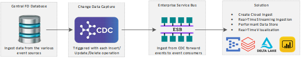 A high-level overview of the above use case Supplementary chart one