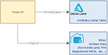 Connect to the UnitStatus table Supplementary chart nineteen