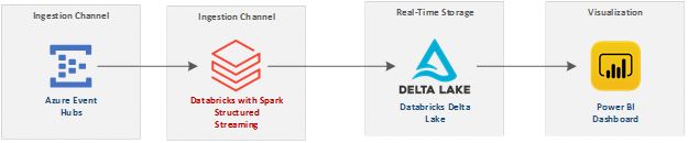 The main architectural components selected for this solution Supplementary chart two