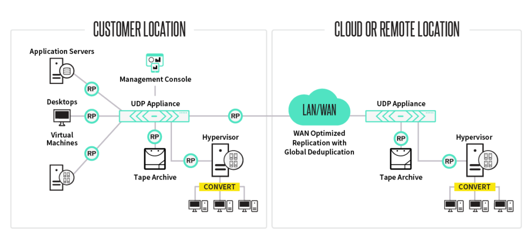 Unified Tape Management Disaster protection diagram