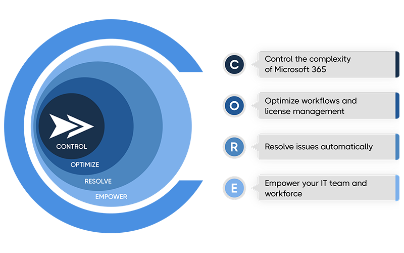 CoreView serves as the central component of your Microsoft 365 management strategy CoreView 365