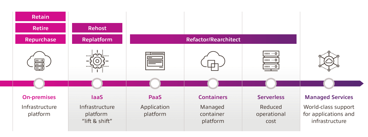 The Six R's of application migration Retain, Retire, Repurchase, Rehost, Replatform, Refactor and Rearchitect before migrating to the cloud.
